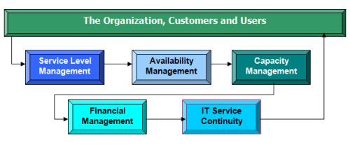 مدل فرآيند تحويل سرويس ITIL